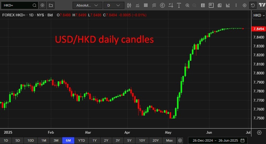 USDHKD daily candles 26 June 2025 2