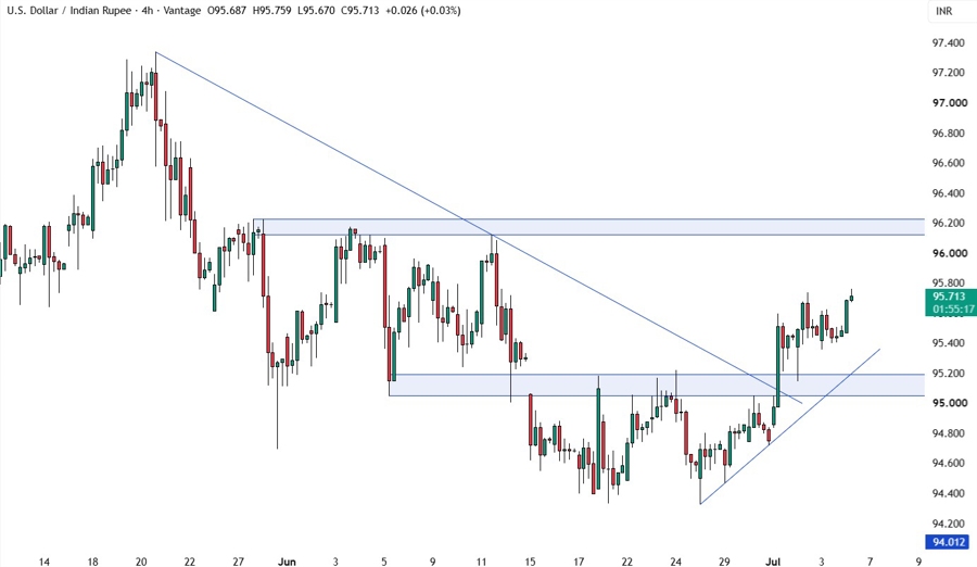 USDINR