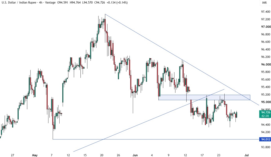USDINR