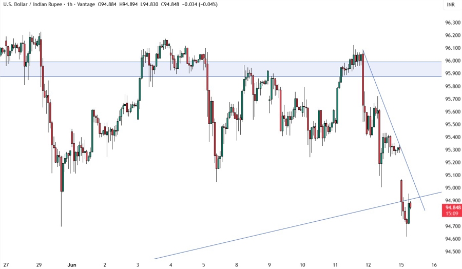 USDINR