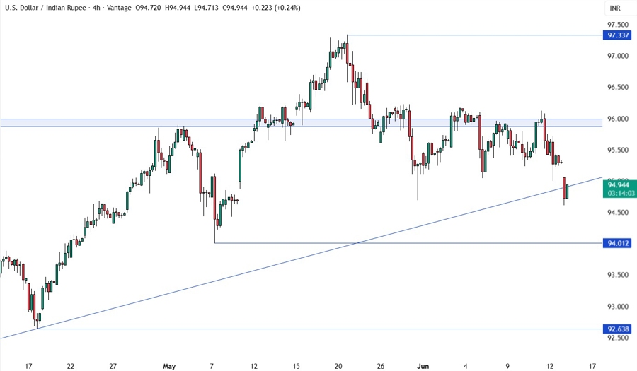USDINR