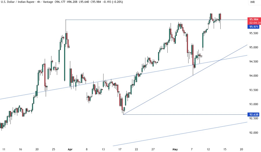 USDINR