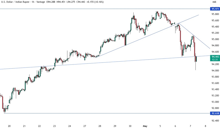 USDINR