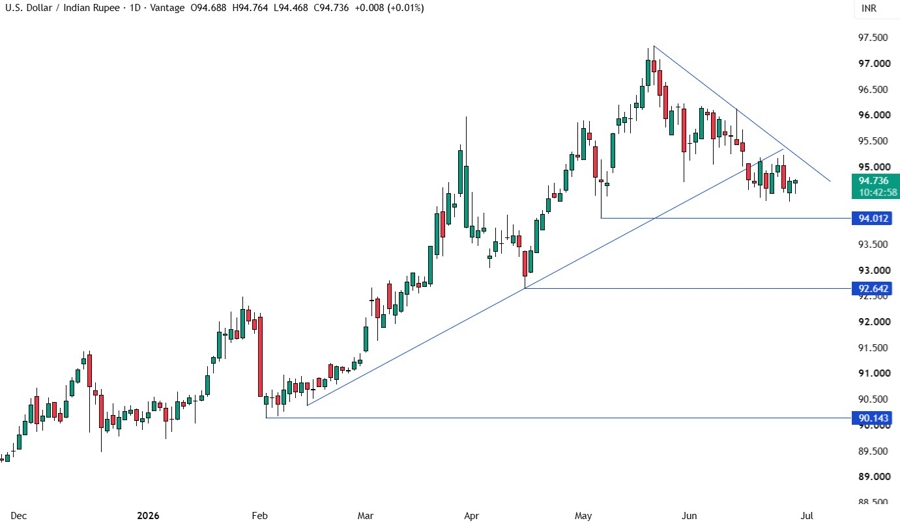 USDINR