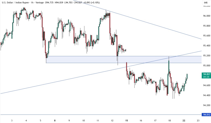 USDINR