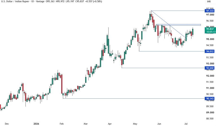 USDINR