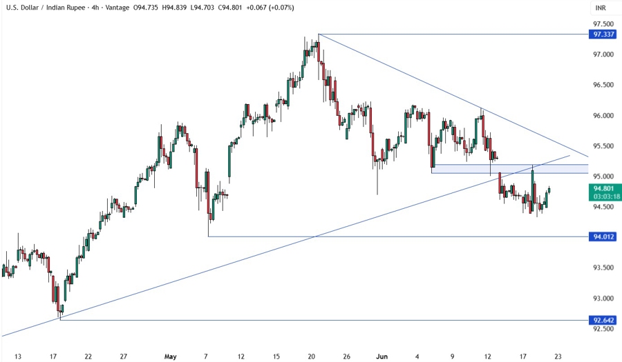 USDINR