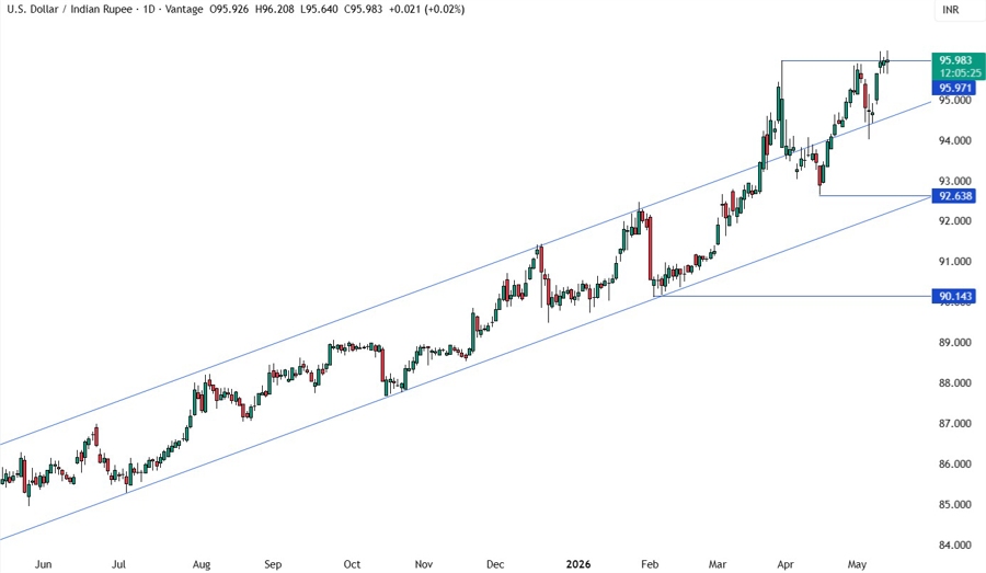 USDINR
