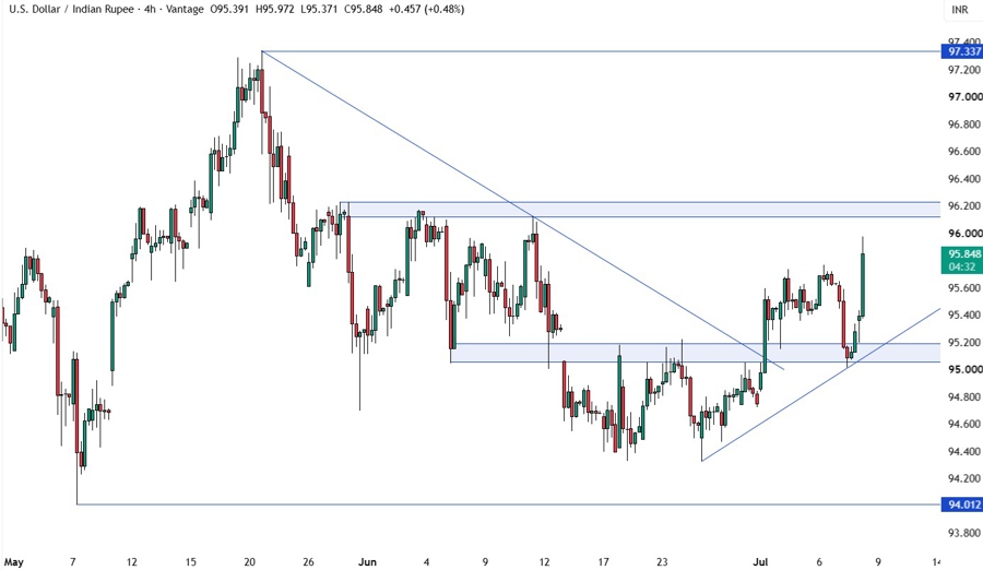 USDINR