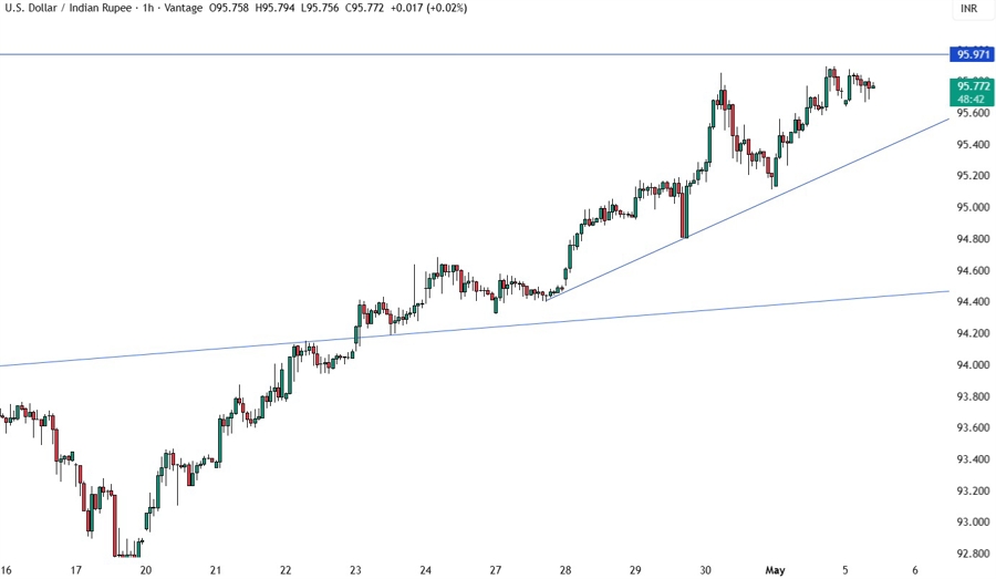 USDINR