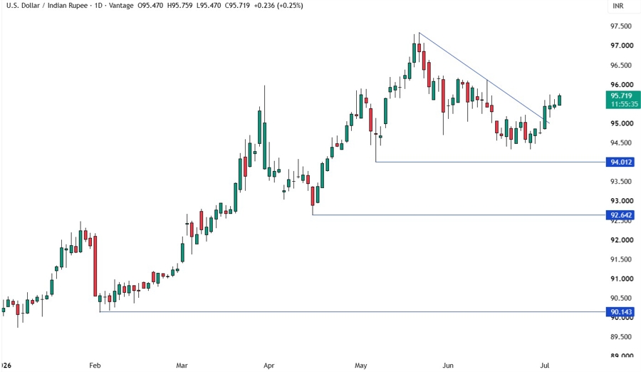 USDINR