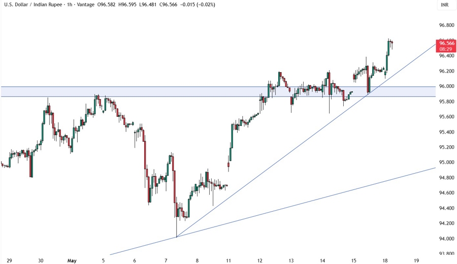 USDINR