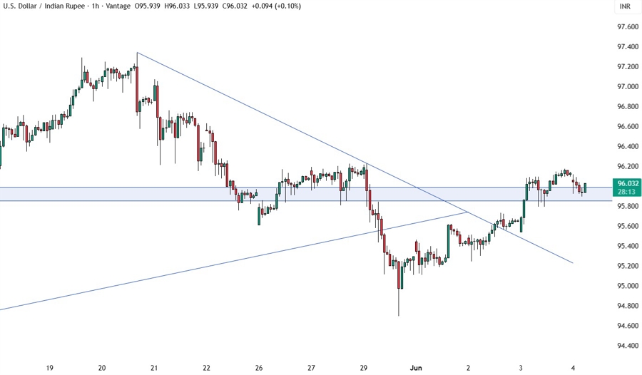 USDINR