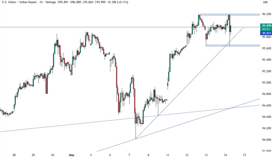 USDINR