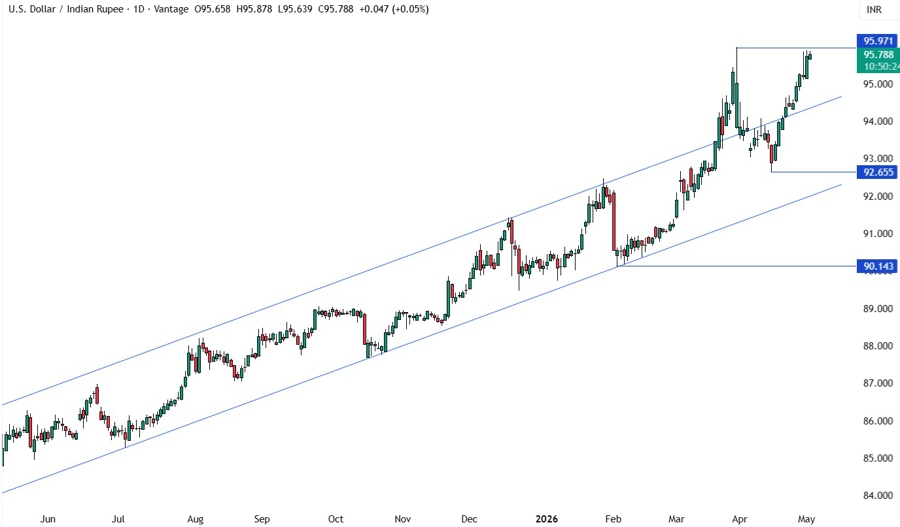 USDINR