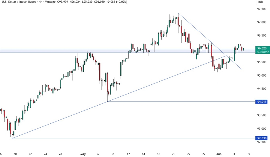 USDINR