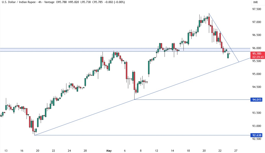 USDINR