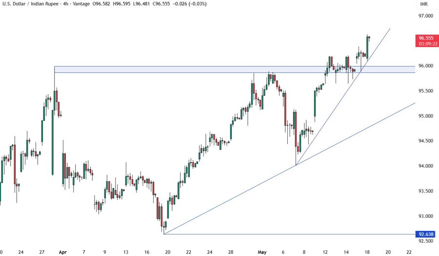 USDINR