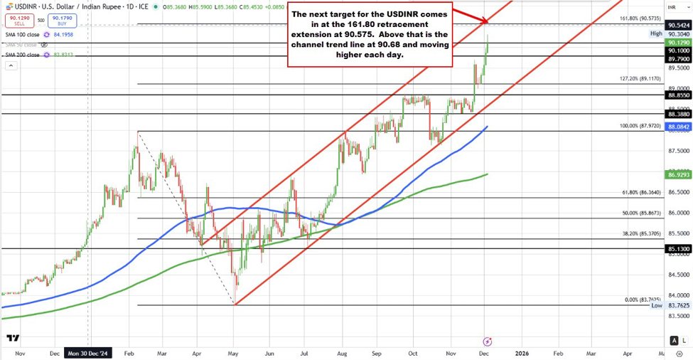 USDINR Technicals: The upside run in USDINR continues. Stretches toward the Fib extension | investingLive