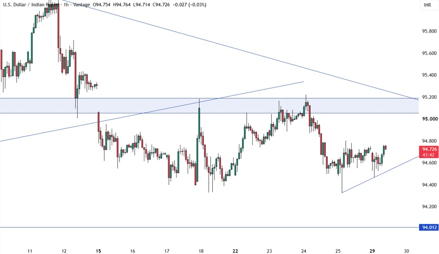USDINR