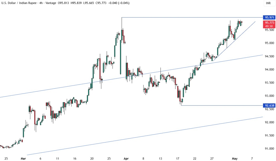 USDINR
