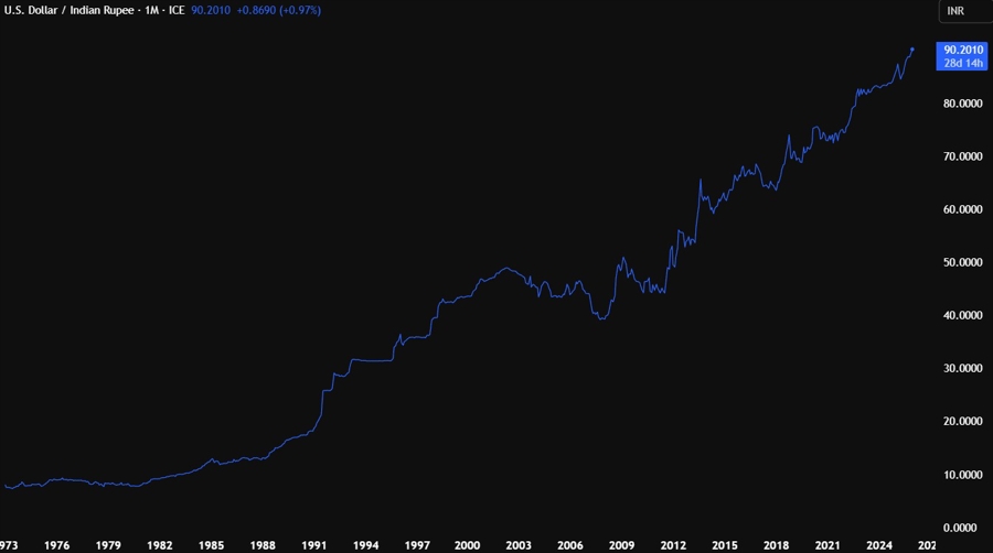 USDINR