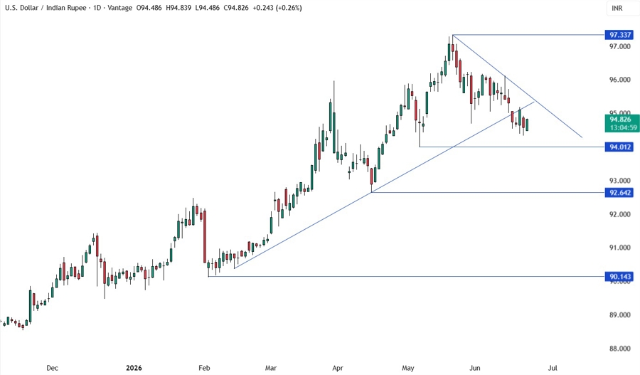 USDINR