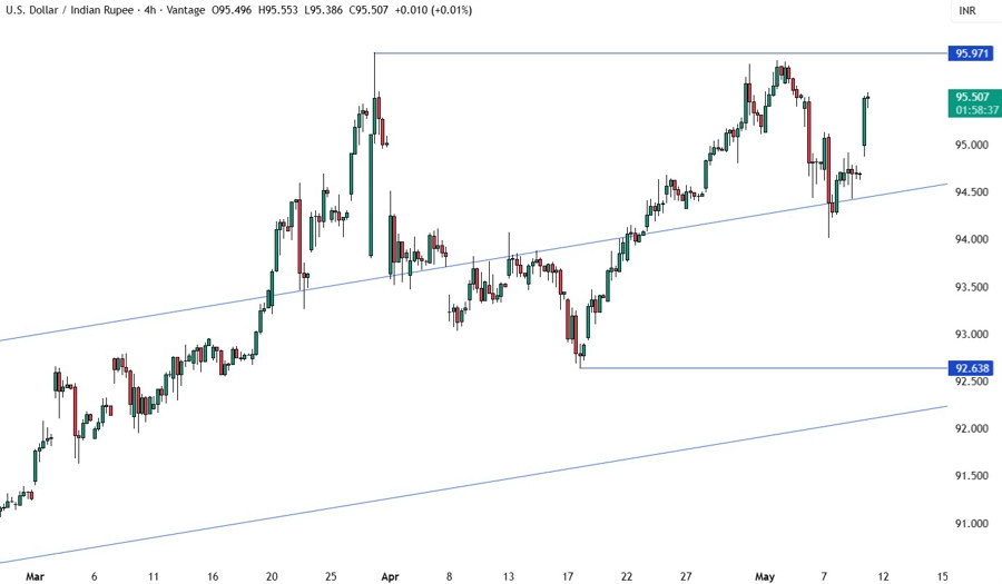 USDINR