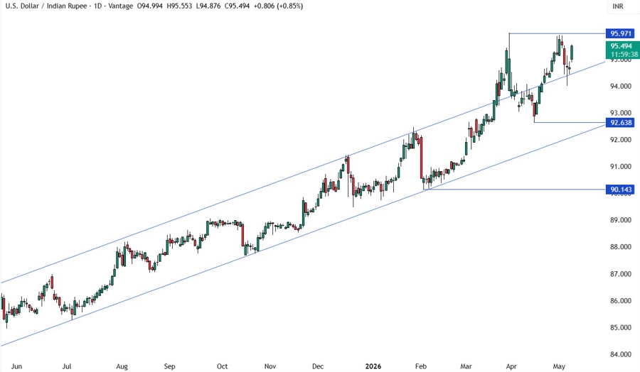 USDINR