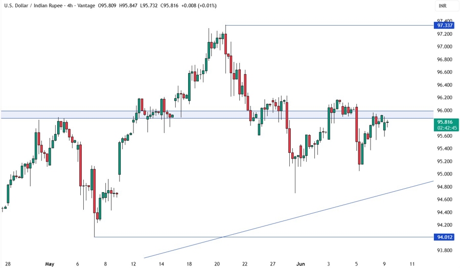USDINR