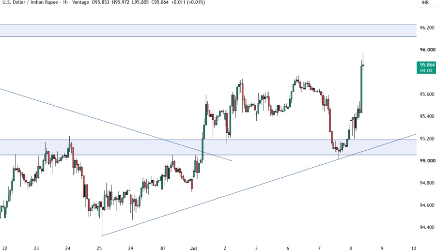 USDINR