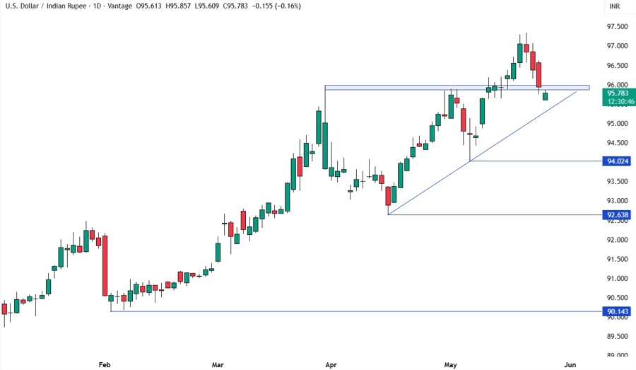 USDINR