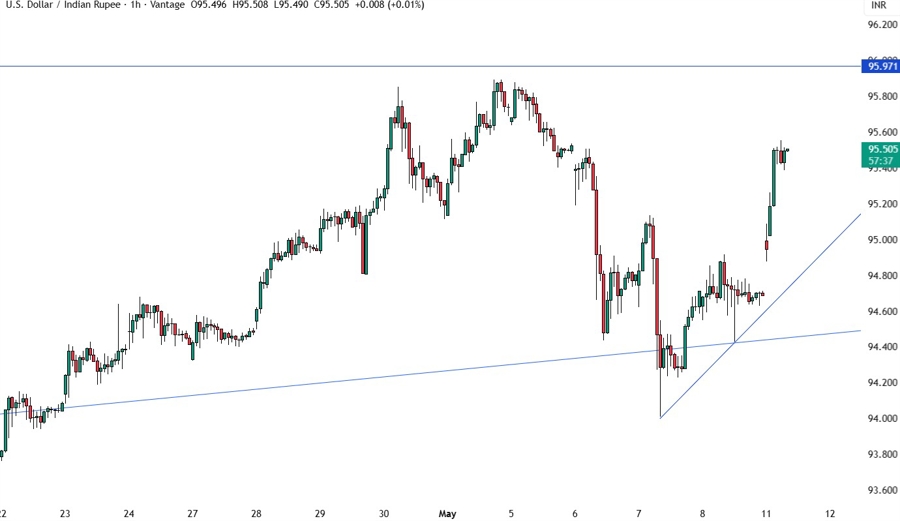 USDINR