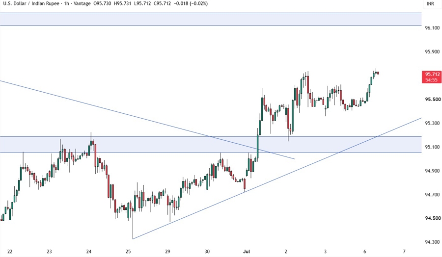 USDINR
