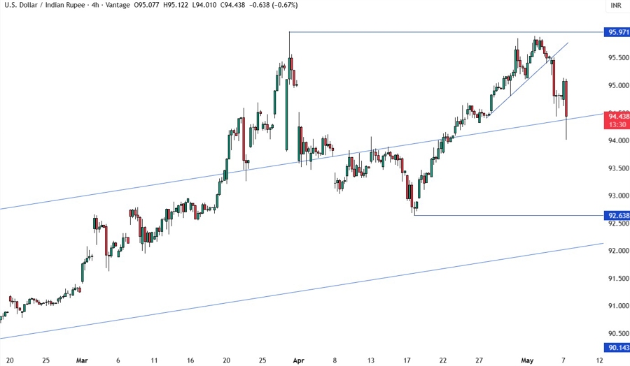 USDINR