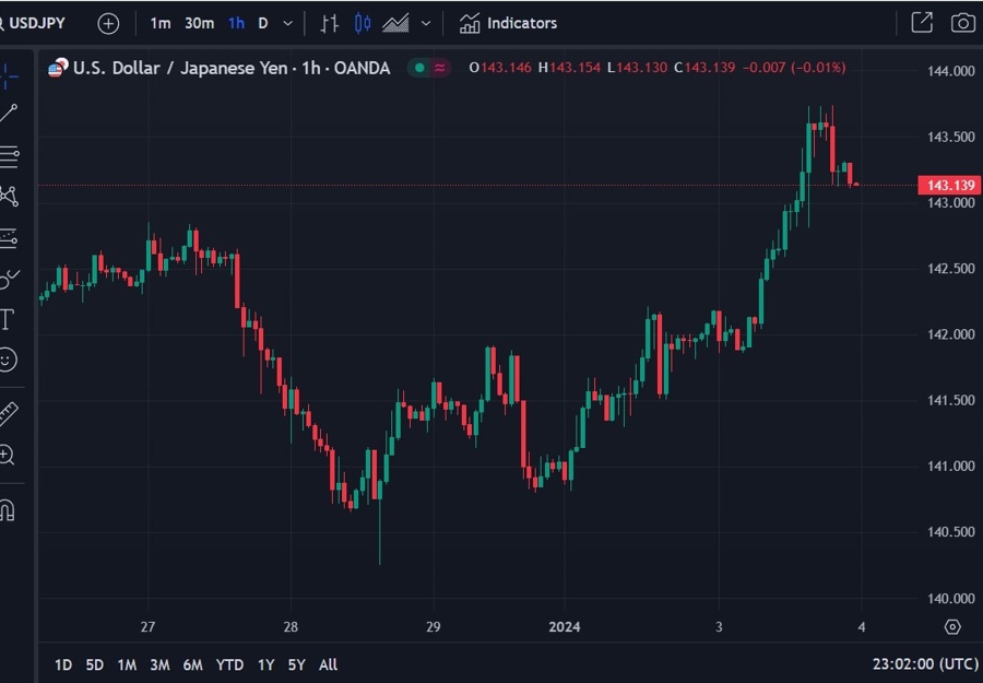 USDJPY  update 04 January 2024
