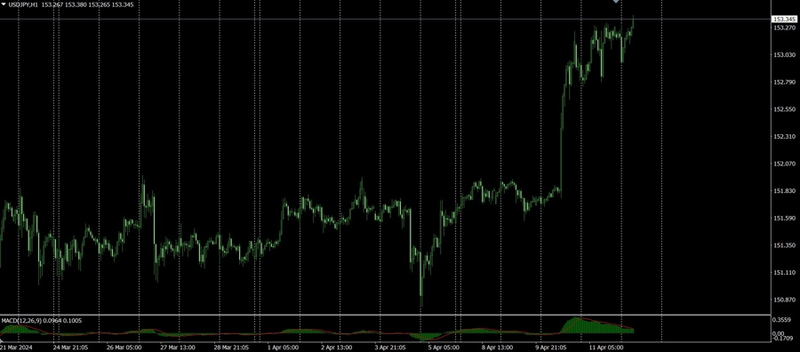 USDJPY 1 hour chart