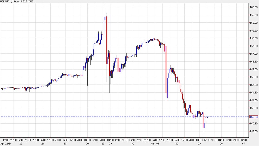 USDJPY 1 hour