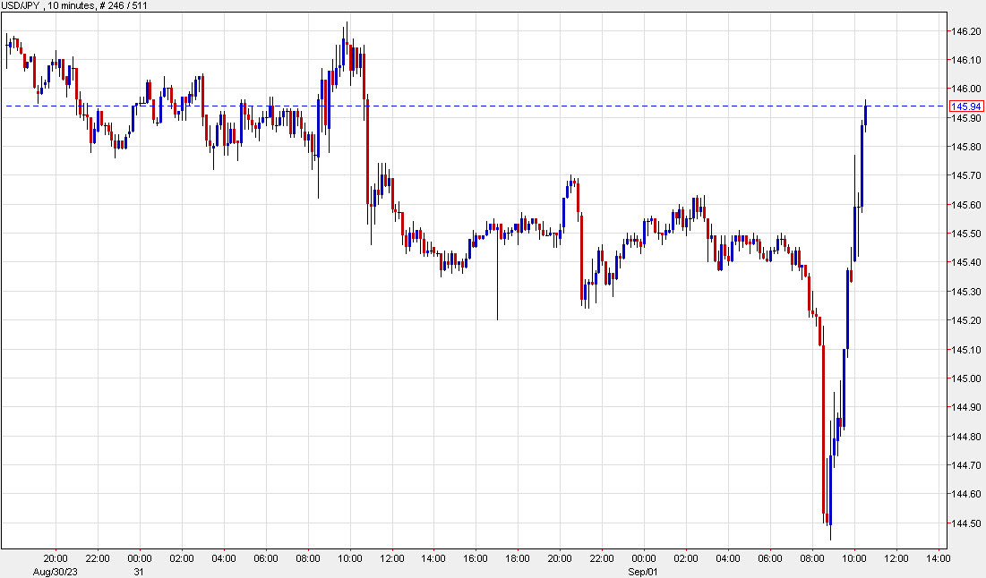 USDJPY 10 min chart