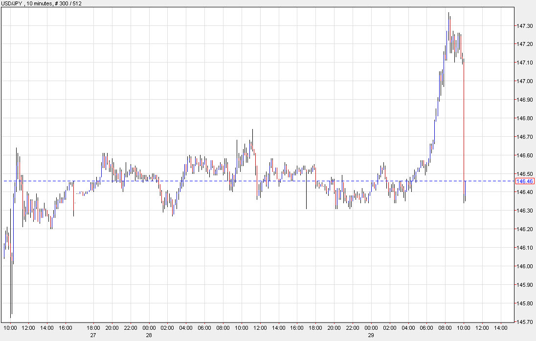 USDJPY 10 mins Aug 29