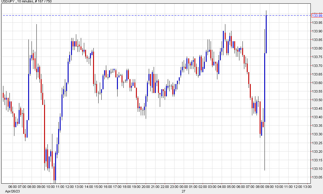 USDJPY 10 mins chart d