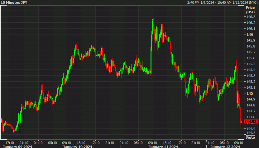 USDJPY 10 mins chart