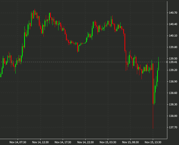 USDJPY 10 mins d