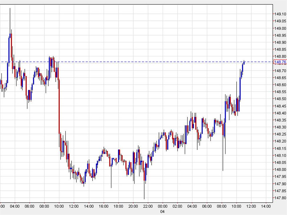USD/JPY recoups yesterdays decline