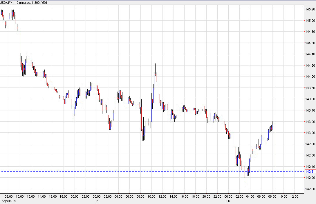 USDJPY 10 mins