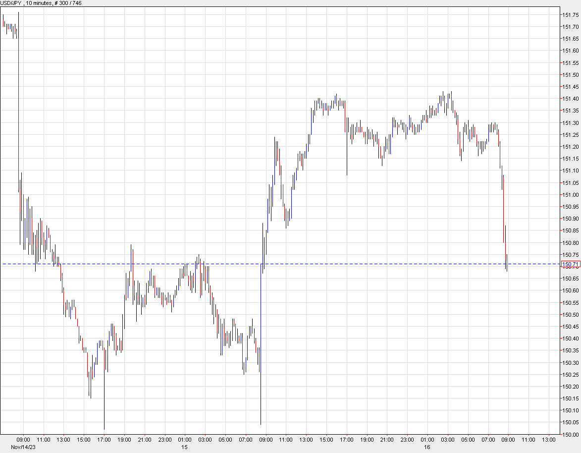USDJPY 10 mins