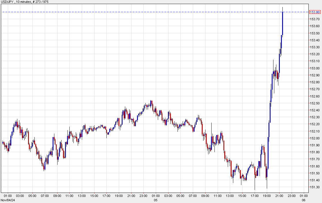 USDJPY 10 mins