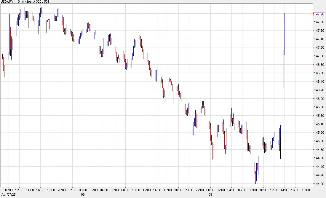 USDJPY 10 mins