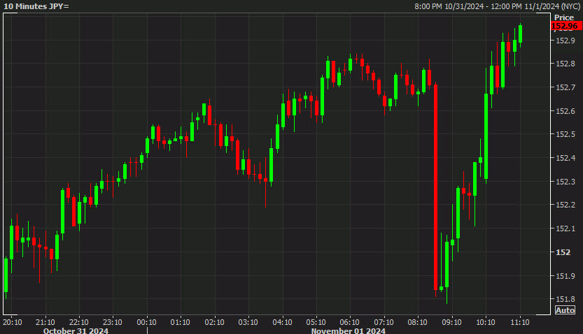 USDJPY 10 mins