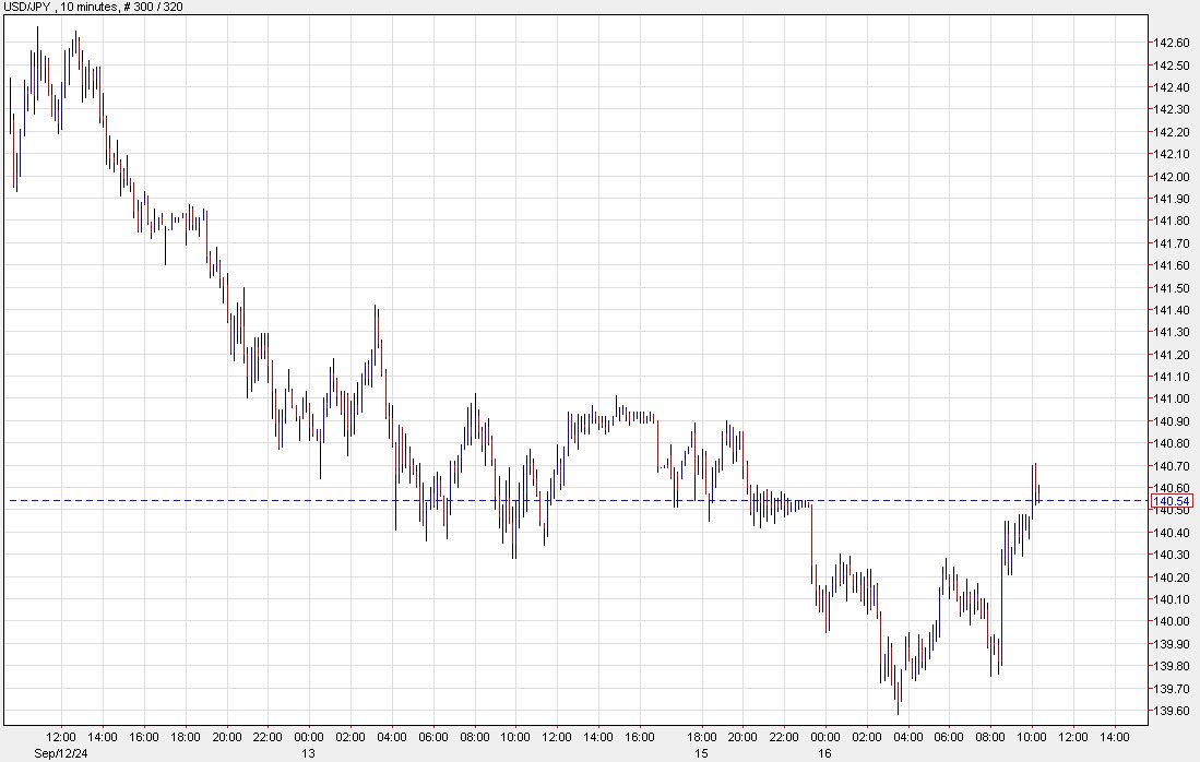 USDJPY 10 mins